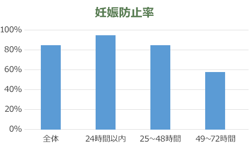 妊娠防止率